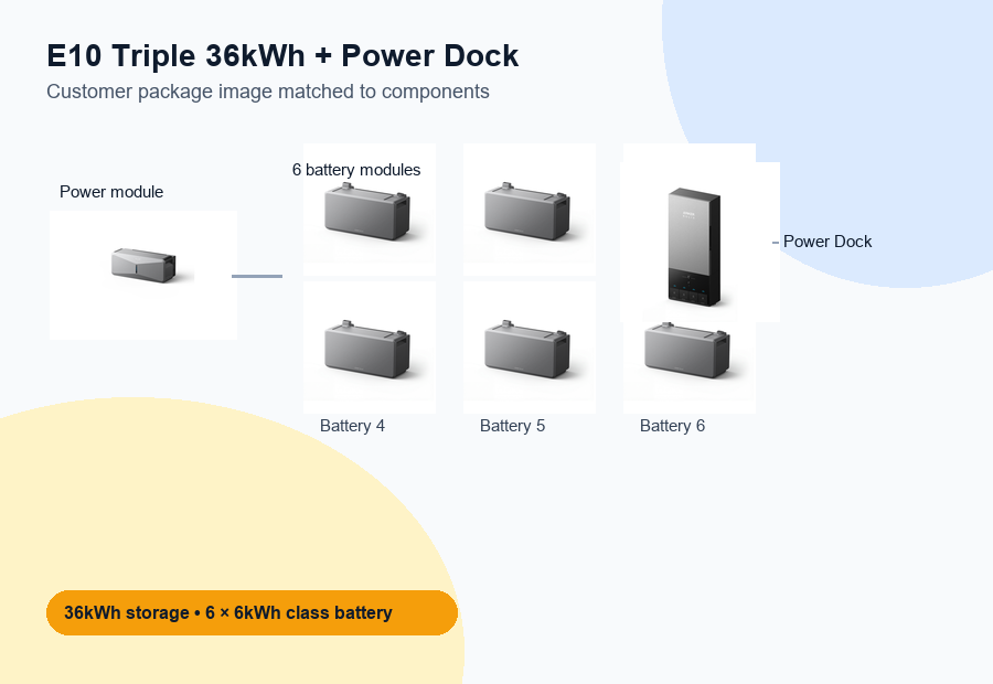 E10 Triple 36kWh with six batteries and Power Dock